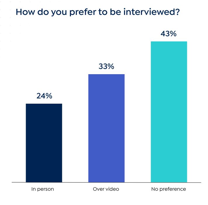 Graph showing job candidates' preference for how an interview is conducted